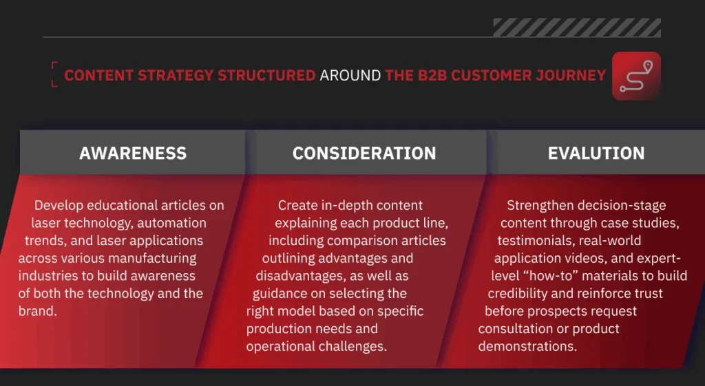 Content strategy across awareness, consideration and evaluation