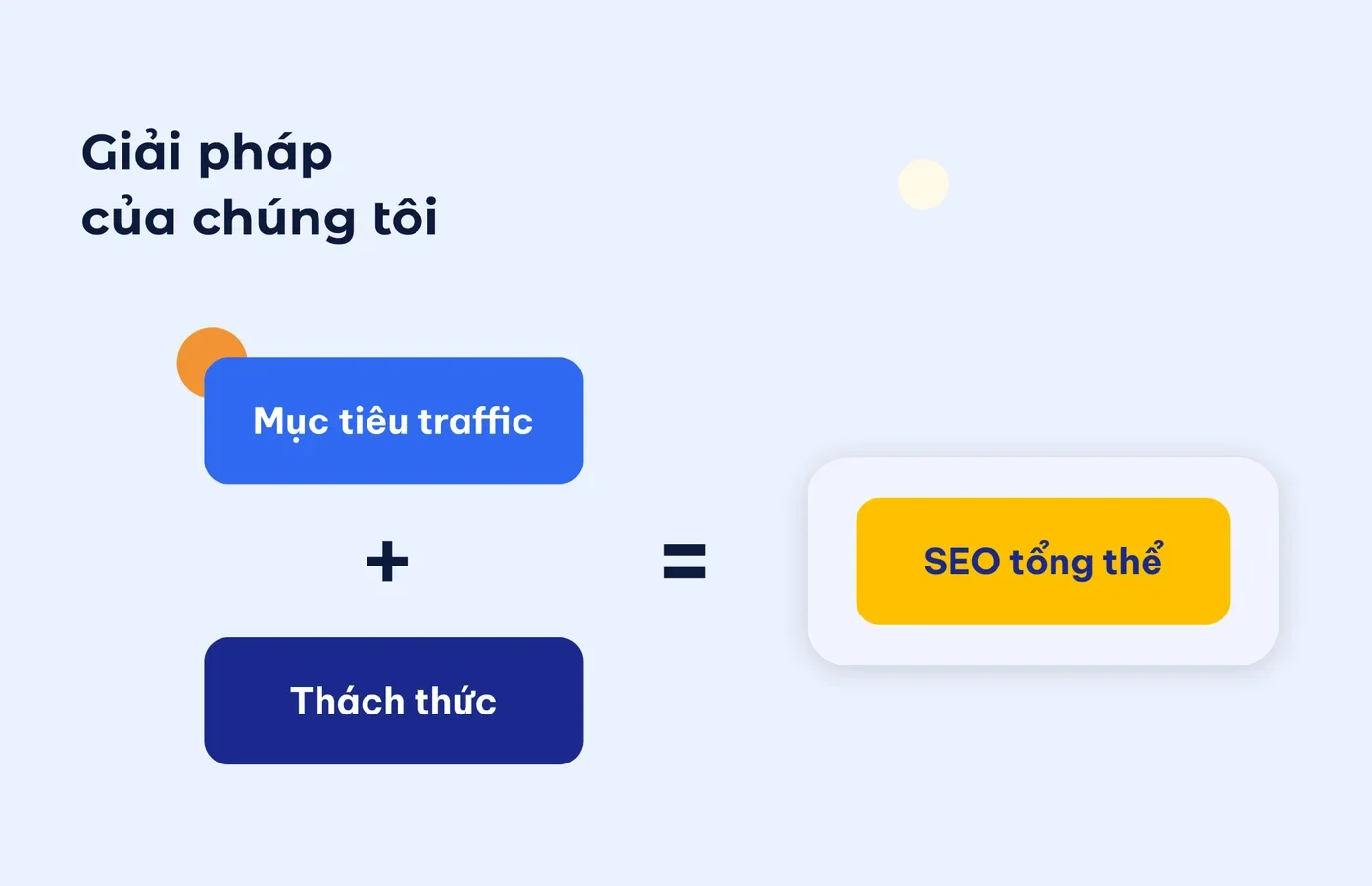 Traffic target plus the challenge: overall SEO